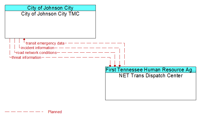 City of Johnson City TMC to NET Trans Dispatch Center Interface Diagram