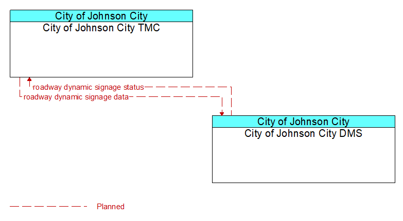 City of Johnson City TMC to City of Johnson City DMS Interface Diagram