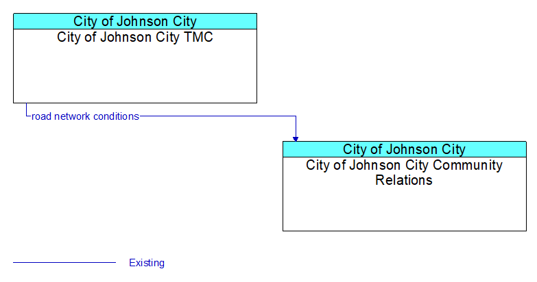 City of Johnson City TMC to City of Johnson City Community Relations Interface Diagram