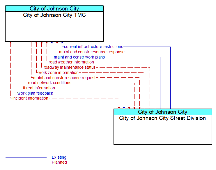 City of Johnson City TMC to City of Johnson City Street Division Interface Diagram