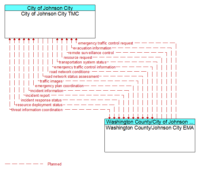 City of Johnson City TMC to Washington County/Johnson City EMA Interface Diagram