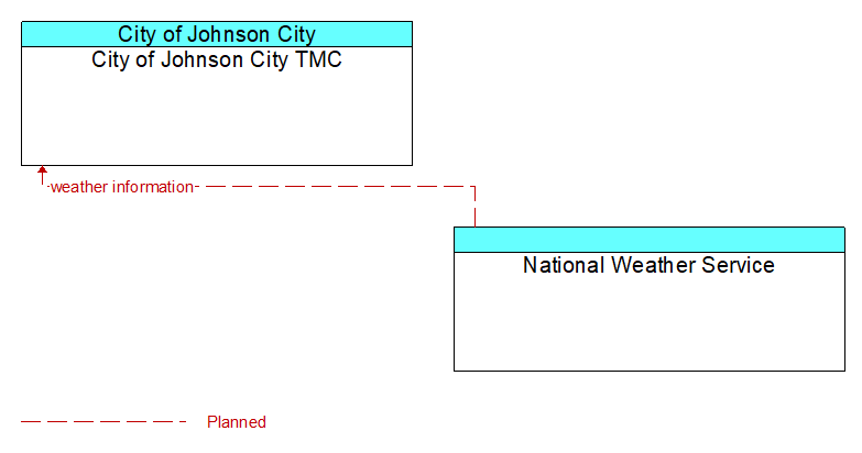 City of Johnson City TMC to National Weather Service Interface Diagram