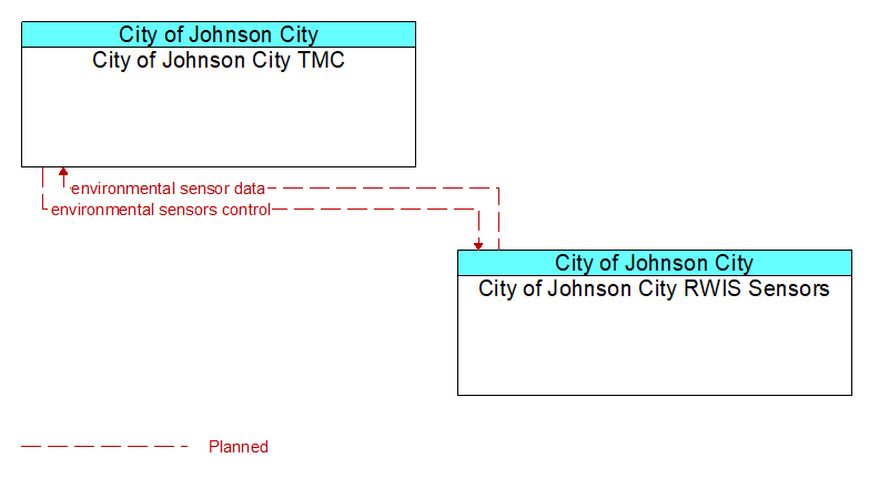 City of Johnson City TMC to City of Johnson City RWIS Sensors Interface Diagram