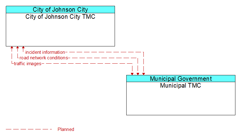 City of Johnson City TMC to Municipal TMC Interface Diagram