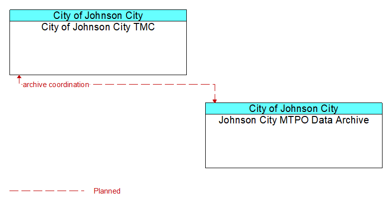 City of Johnson City TMC to Johnson City MTPO Data Archive Interface Diagram