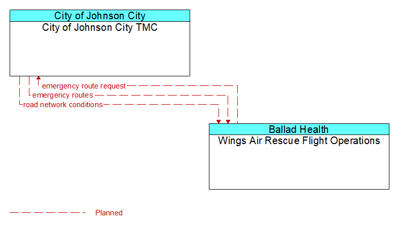 City of Johnson City TMC to Wings Air Rescue Flight Operations Interface Diagram