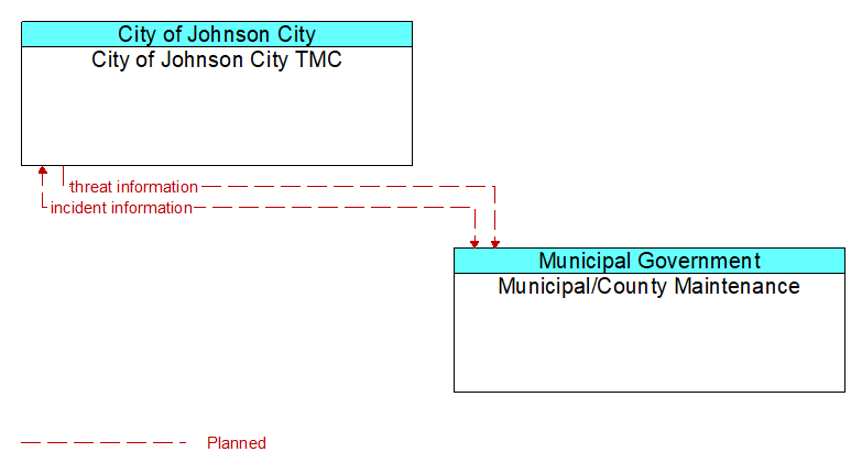 City of Johnson City TMC to Municipal/County Maintenance Interface Diagram