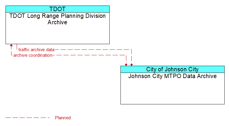 TDOT Long Range Planning Division Archive to Johnson City MTPO Data Archive Interface Diagram