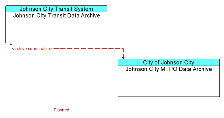 Johnson City Transit Data Archive to Johnson City MTPO Data Archive Interface Diagram