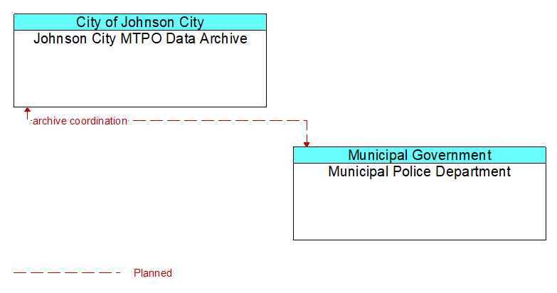 Johnson City MTPO Data Archive to Municipal Police Department Interface Diagram