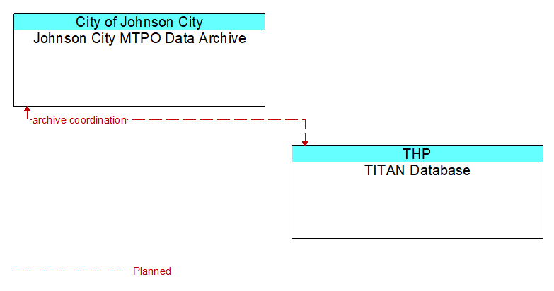 Johnson City MTPO Data Archive to TITAN Database Interface Diagram