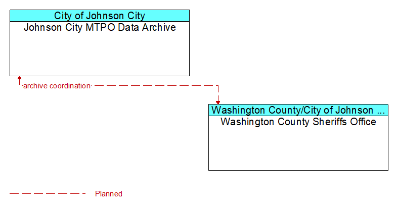 Johnson City MTPO Data Archive to Washington County Sheriffs Office Interface Diagram