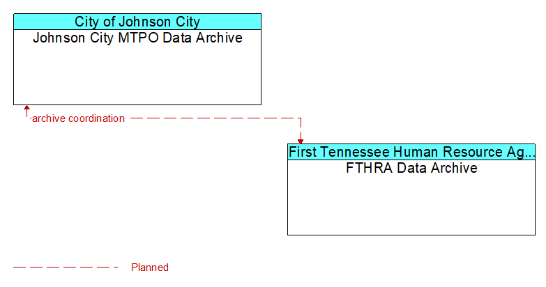 Johnson City MTPO Data Archive to FTHRA Data Archive Interface Diagram