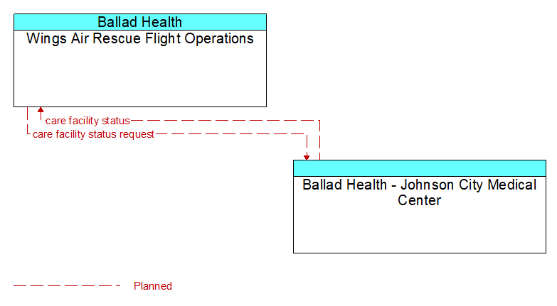 Wings Air Rescue Flight Operations to Ballad Health - Johnson City Medical Center Interface Diagram