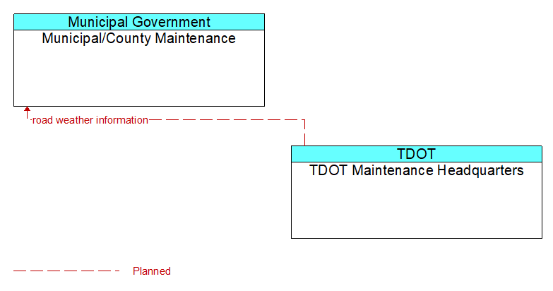 Municipal/County Maintenance to TDOT Maintenance Headquarters Interface Diagram