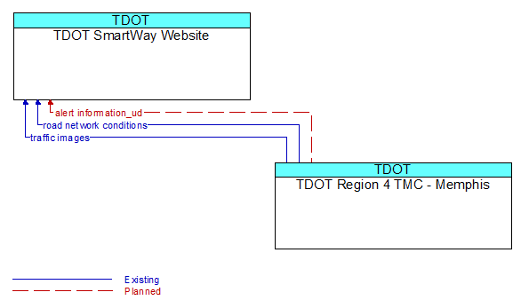 TDOT SmartWay Website to TDOT Region 4 TMC - Memphis Interface Diagram