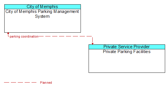 City of Memphis Parking Management System to Private Parking Facilities Interface Diagram