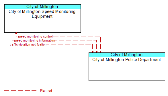 City of Millington Speed Monitoring Equipment to City of Millington Police Department Interface Diagram