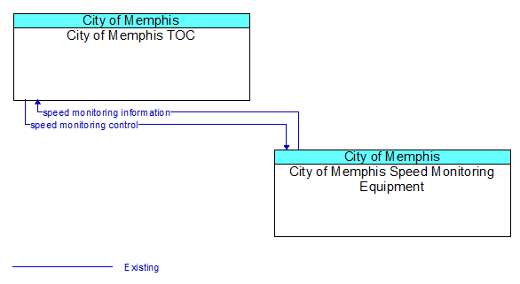 City of Memphis TOC to City of Memphis Speed Monitoring Equipment Interface Diagram