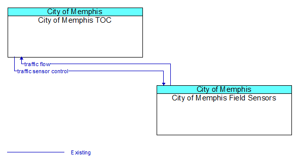 City of Memphis TOC to City of Memphis Field Sensors Interface Diagram