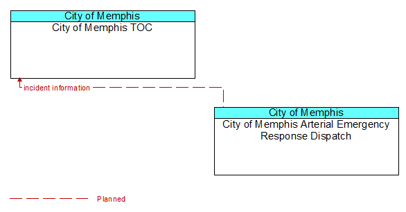 City of Memphis TOC to City of Memphis Arterial Emergency Response Dispatch Interface Diagram