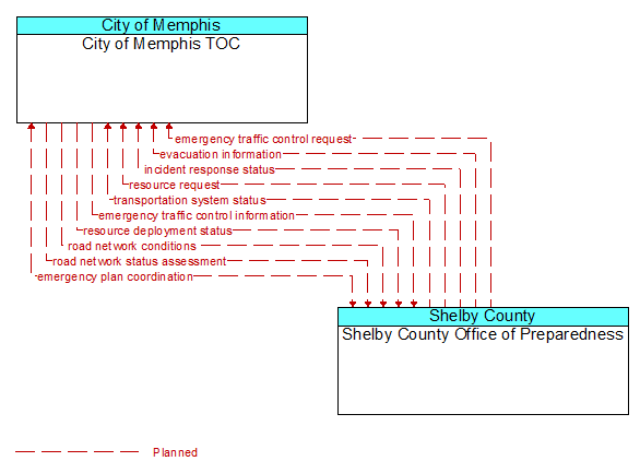 City of Memphis TOC to Shelby County Office of Preparedness Interface Diagram