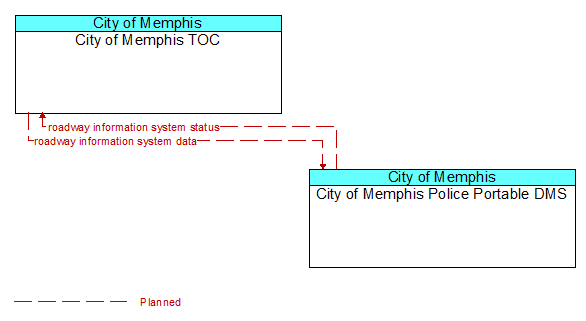 City of Memphis TOC to City of Memphis Police Portable DMS Interface Diagram