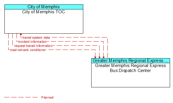 City of Memphis TOC to Greater Memphis Regional Express Bus Dispatch Center Interface Diagram