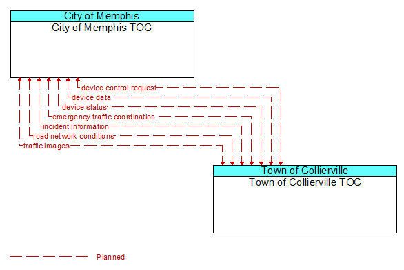 City of Memphis TOC to Town of Collierville TOC Interface Diagram