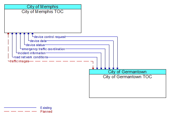 City of Memphis TOC to City of Germantown TOC Interface Diagram