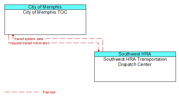 City of Memphis TOC to Southwest HRA Transportation Dispatch Center Interface Diagram