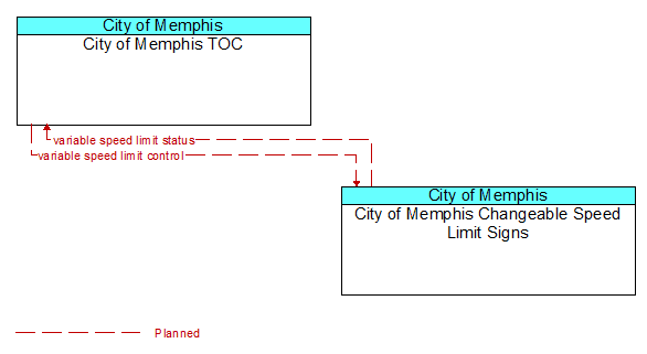 City of Memphis TOC to City of Memphis Changeable Speed Limit Signs Interface Diagram