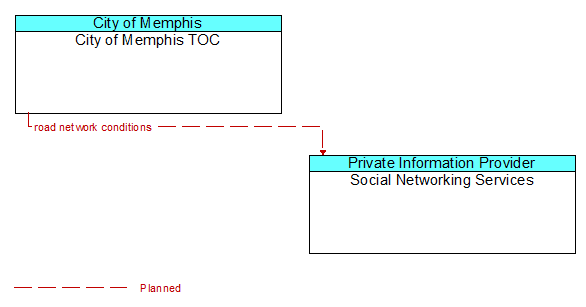 City of Memphis TOC to Social Networking Services Interface Diagram