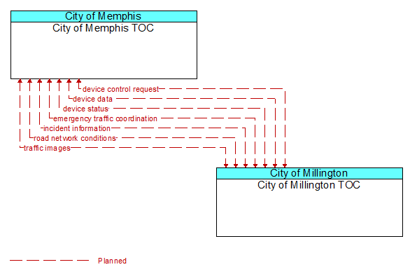 City of Memphis TOC to City of Millington TOC Interface Diagram