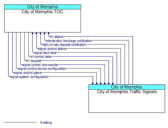 City of Memphis TOC to City of Memphis Traffic Signals Interface Diagram