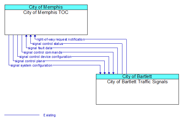 City of Memphis TOC to City of Bartlett Traffic Signals Interface Diagram