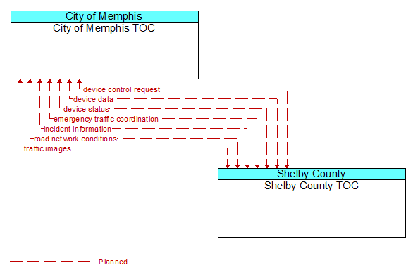 City of Memphis TOC to Shelby County TOC Interface Diagram