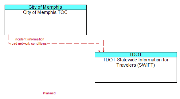 City of Memphis TOC to TDOT Statewide Information for Travelers (SWIFT) Interface Diagram