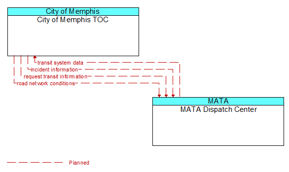 City of Memphis TOC to MATA Dispatch Center Interface Diagram