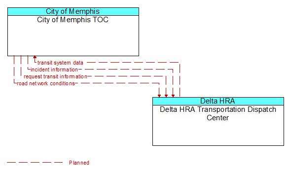 City of Memphis TOC to Delta HRA Transportation Dispatch Center Interface Diagram