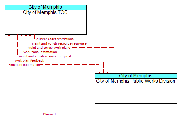 City of Memphis TOC to City of Memphis Public Works Division Interface Diagram