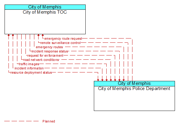 City of Memphis TOC to City of Memphis Police Department Interface Diagram