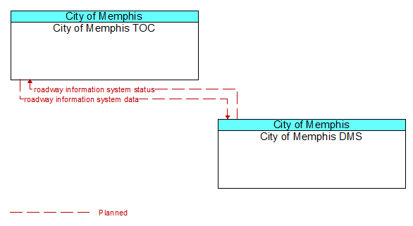 City of Memphis TOC to City of Memphis DMS Interface Diagram