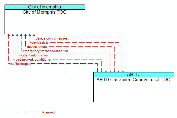 City of Memphis TOC to AHTD Crittenden County Local TOC Interface Diagram