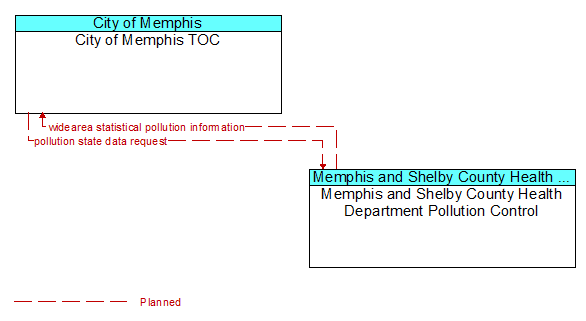 City of Memphis TOC to Memphis and Shelby County Health Department Pollution Control Interface Diagram