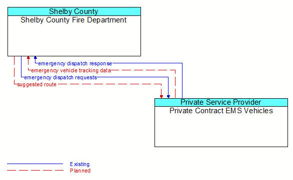 Shelby County Fire Department to Private Contract EMS Vehicles Interface Diagram