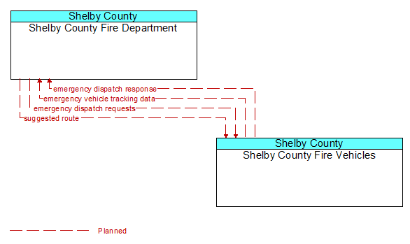 Shelby County Fire Department to Shelby County Fire Vehicles Interface Diagram