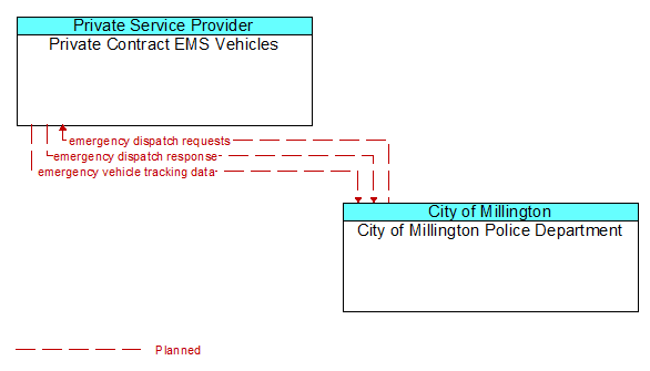 Private Contract EMS Vehicles to City of Millington Police Department Interface Diagram