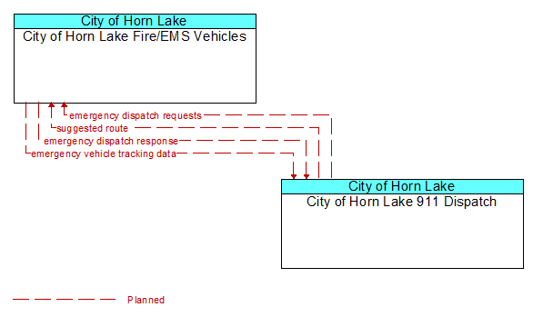 City of Horn Lake Fire/EMS Vehicles to City of Horn Lake 911 Dispatch Interface Diagram