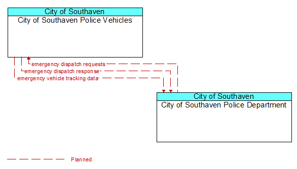 City of Southaven Police Vehicles to City of Southaven Police Department Interface Diagram